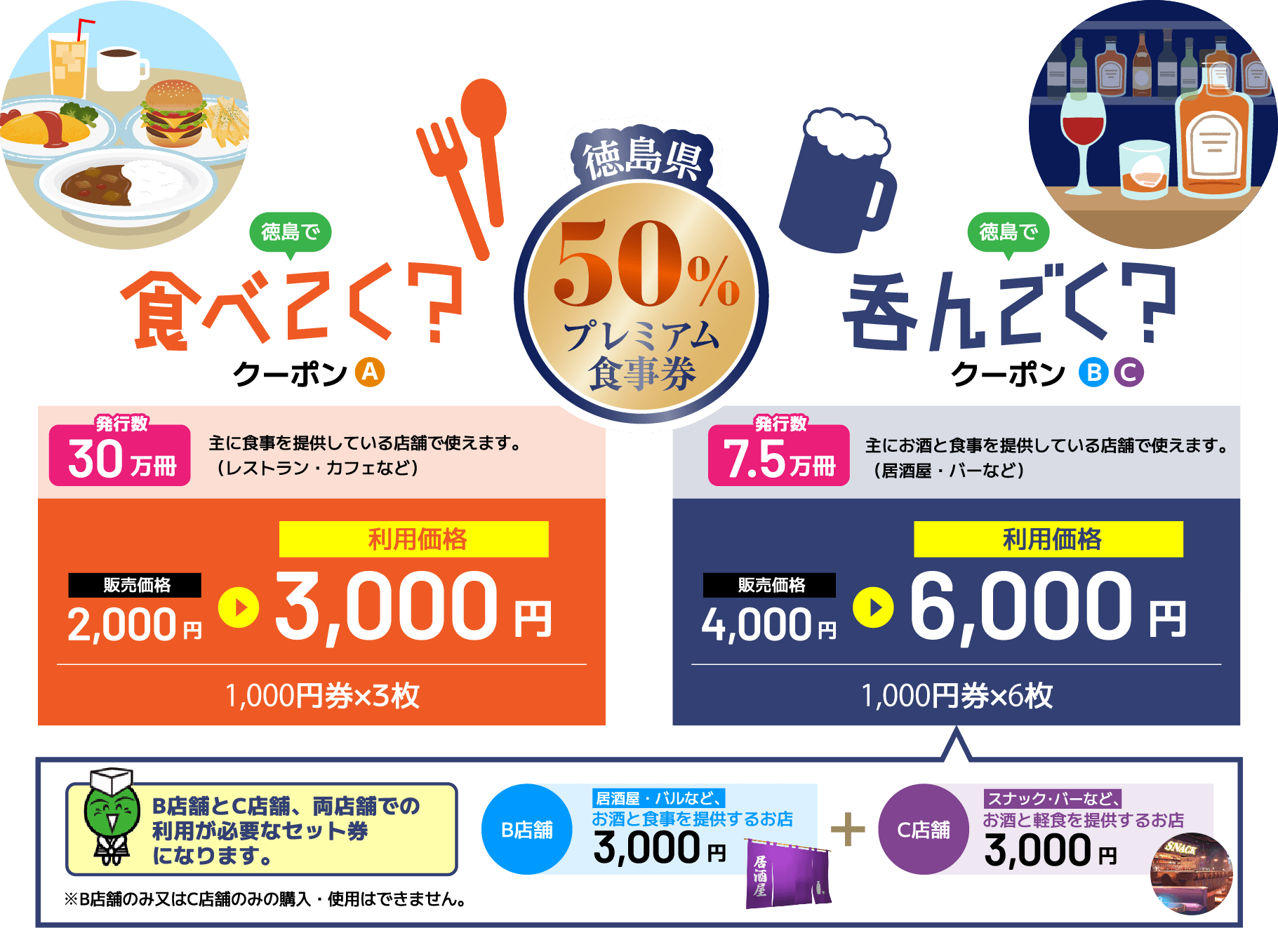 徳島で食べてく？クーポンA：販売価格2,000円で利用価格3,000円（1,000円券×3枚）。徳島で呑んでく？クーポンB・C：販売価格4,000円で利用価格6,000円（1,000円券×6枚）。B店舗とC店舗、両店舗での利用が必要なセット券です。